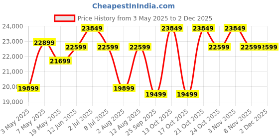 amazon.in BRISHI Cast Aluminium Garden Patio Seating Chair and Table Set for Balcony Outdoor Furniture with 1 Table and 2 Chair Set (White) Price History Graph from 3 May 2025 to 2 Dec 2025