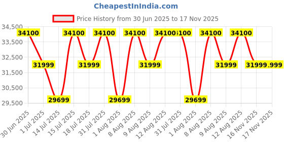 amazon.in BRISHI Cast Aluminium Garden Patio Seating Chair and Table Set for Balcony Outdoor Furniture with 1 Table and 2 Chair Set (White) brishi Price History Graph from 30 Jun 2025 to 17 Nov 2025