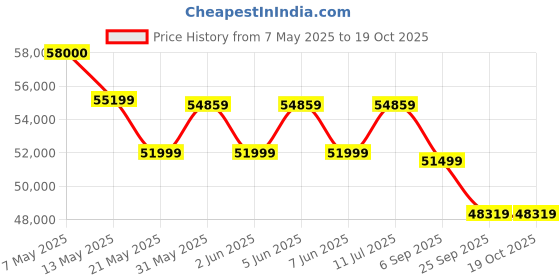 amazon.in brishi Cast Aluminium Garden Patio Seating Chair and Table Set for Balcony Outdoor Furniture with 1 Table and 4 Chair Set (White) brishi Price History Graph from 7 May 2025 to 18 Oct 2025