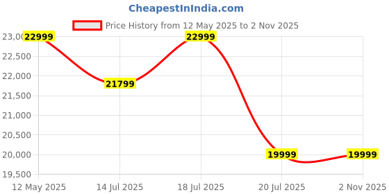 amazon.in BRISHI Garden Patio Seating Chair and Table Set Outdoor Balcony Garden Coffee Table Set Furniture, 2 Chairs 1 Table Set with Cushions, Braid & Rope- (Grey) brishi Price History Graph from 12 May 2025 to 2 Nov 2025