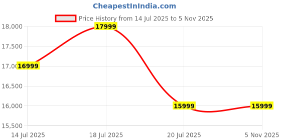 amazon.in BRISHI Garden Patio Seating Chair and Table Set Outdoor Balcony Garden Coffee Table Set Furniture, 2 Chairs 1 Table Set with Cushions- (White) Price History Graph from 14 Jul 2025 to 4 Nov 2025