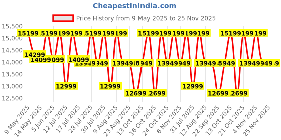 amazon.in BRISHI Garden Patio Seating Chair and Table Set Outdoor Balcony Garden Coffee Table Set Furniture and 2 Chairs 1 Table Set with Cushion (,White) brishi Price History Graph from 9 May 2025 to 24 Nov 2025