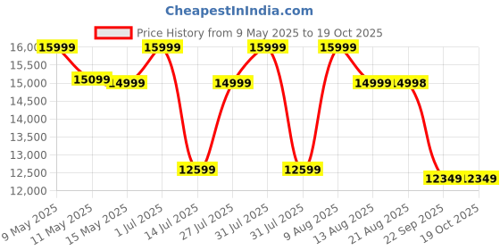 amazon.in BRISHI Garden Patio Seating Chair and Table Set Outdoor Balcony Garden Coffee Table Set Furniture with 1 Table and 2 Chairs Set Braid & Rope (Beige) brishi Price History Graph from 9 May 2025 to 18 Oct 2025