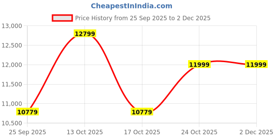 amazon.in BRISHI Garden Patio Seating Chair and Table Set Outdoor Balcony Garden Coffee Table Set Furniture with 1 Table and 2 Chairs Set (Light Brown) Price History Graph from 25 Sep 2025 to 30 Nov 2025