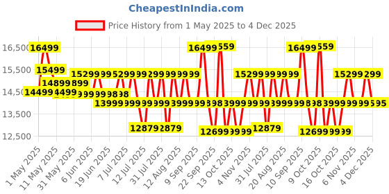 amazon.in brishi Garden Patio Seating Chair and Table Set Outdoor Balcony Garden Coffee Table Set Furniture with 1 Table and 2 Chairs Set with Cushion (Beige-White) brishi Price History Graph from 1 May 2025 to 4 Dec 2025