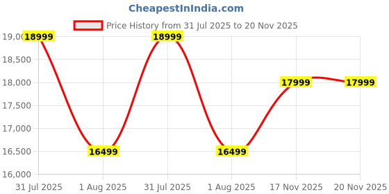 amazon.in BRISHI Garden Patio Seating Chair and Table Set Outdoor Balcony Garden Coffee Table Set Furniture with 1 Table and 2 Chairs Set with Cushion Braid & Rope (Gray) Price History Graph from 31 Jul 2025 to 20 Nov 2025