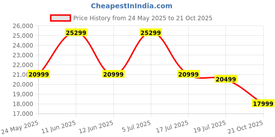 amazon.in BRISHI Garden Patio Seating Chair and Table Set Outdoor Balcony Garden Coffee Table Set Furniture with 1 Table and 2 Chairs Set with Cushion Braid & Rope (Honey) Price History Graph from 24 May 2025 to 21 Oct 2025