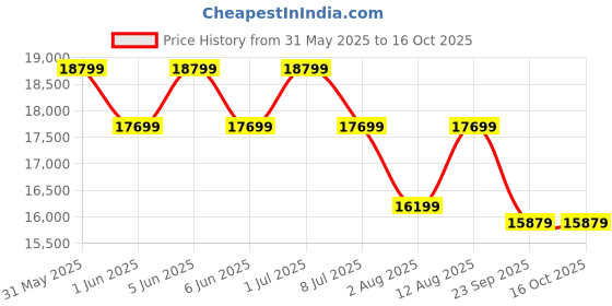 amazon.in BRISHI Garden Patio Seating Chair and Table Set Outdoor Balcony Garden Coffee Table Set Furniture with 1 Table and 2 Chairs Set with Cushion (Ivory Grey) brishi Price History Graph from 31 May 2025 to 15 Oct 2025