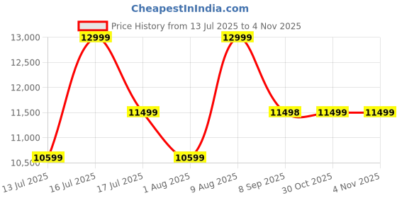 amazon.in BRISHI Garden Patio Seating Chair and Table Set Outdoor Garden Balcony Coffee Table Set Furniture (Black, 4 Seater) Price History Graph from 13 Jul 2025 to 3 Nov 2025