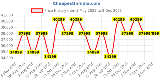 amazon.in BRISHI Outdoor 4 Seater Sofa Set | Balcony Sofa | Patio Furniture Sets | Conversation Sets | Braid & Rope Garden Sofa Set. (Grey) Price History Graph from 5 May 2025 to 2 Dec 2025