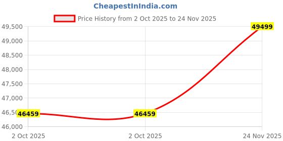 amazon.in BRISHI Outdoor 4 Seater Sofa Set | Balcony Sofa | Patio Furniture Sets | Conversation Sets | Braid & Rope (Grey) Price History Graph from 2 Oct 2025 to 24 Nov 2025