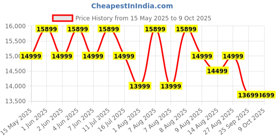 amazon.in BRISHI Outdoor Bar Set Garden Patio Bar Set 1+2 2Chairs and Table Set Balcony Bar Table with Stool Set (Brown) brishi Price History Graph from 15 May 2025 to 8 Oct 2025