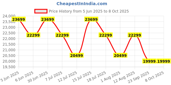 amazon.in BRISHI Outdoor Bar Set Garden Patio Bar Set 1+2 2Chairs and Table Set Balcony Bar Table with Stool Set (Honey) Price History Graph from 5 Jun 2025 to 8 Oct 2025