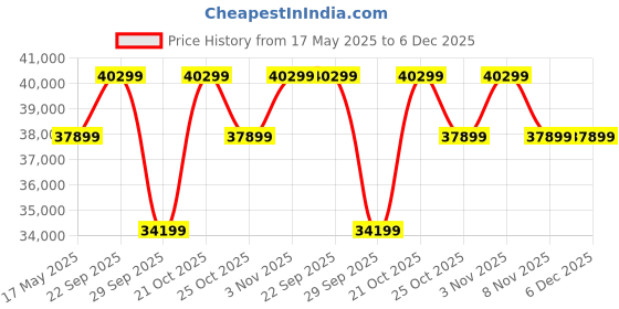 amazon.in BRISHI Outdoor Sofa Set | Balcony Sofa | Patio Furniture Sets | Conversation Sets | Braid & Rope Garden (4 Seater- Light Brown) Price History Graph from 17 May 2025 to 5 Dec 2025