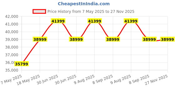 amazon.in BRISHI Outdoor Sofa Set || Balcony Sofa || Patio Furniture Sets | Conversation Sets | Braid & Rope Garden Sofa Set and Center Table (-Grey) brishi Price History Graph from 7 May 2025 to 26 Nov 2025