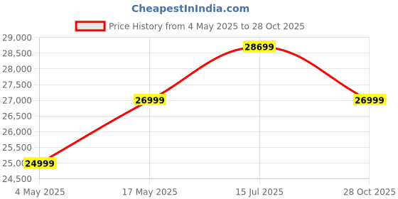 amazon.in BRISHI Outdoor Swimming Poolside Lounger Beach Sunbathing Lawn Patio Chaise Lounge Sun Lounger Chair Adjustable Backrest Black (2 Lounger) Price History Graph from 4 May 2025 to 28 Oct 2025
