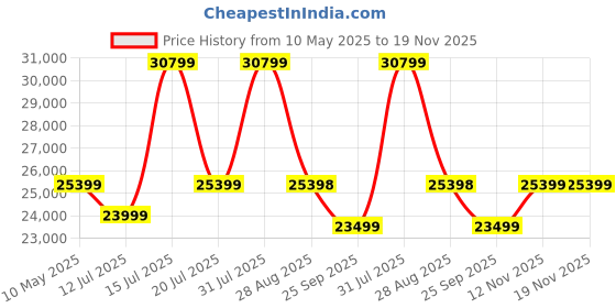 amazon.in BRISHI Outdoor Swimming Poolside Lounger Beach Sunbathing Lawn Patio Chaise Lounge Sun Lounger Chair Adjustable Backrest Set of 2 (Dark Brown + Brown) brishi Price History Graph from 10 May 2025 to 18 Nov 2025