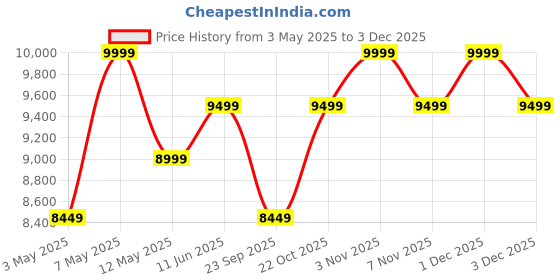 amazon.in BRISHI Rattan & Wicker Garden Patio Seating Chair&Table Set Outdoor Balcony Garden Coffee Table Set Furniture With 1 Table&2 Chairs Set With Brown Cushion (Brown),22 Inches,31 Inches Price History Graph from 3 May 2025 to 3 Dec 2025