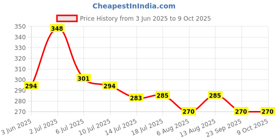 amazon.in Brishti Cat Character Multicolored Disco Light and Music Digital Kid's Wrist Watch Price History Graph from 3 Jun 2025 to 7 Oct 2025