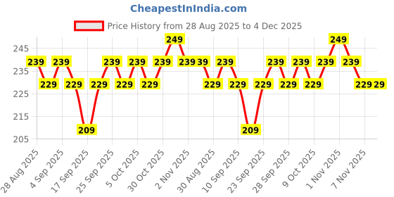 amazon.in BRISTIVA Stainless Steel Flour Sifter, Hand Press Design, Large Capacity, Mesh Screen Price History Graph from 28 Aug 2025 to 4 Dec 2025