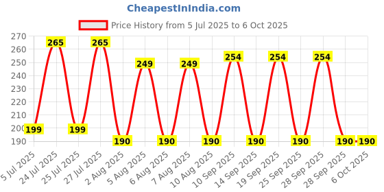 amazon.in BRISTO LCD Display Digital Multi-meter Digital Multimeter (Yellow Color) Price History Graph from 5 Jul 2025 to 6 Oct 2025