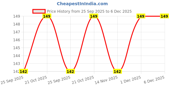 amazon.in brit accent High Street|Depth Of Ocean| Long-Lasting|Premium |Specially Currated For Unisex| Aquatic Eau De Parfum Liquid - 50 Ml (For Men & Women) brit accent Price History Graph from 25 Sep 2025 to 5 Dec 2025