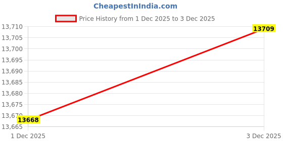 amazon.in BRIT Premium by Nature Dog Adult M 3 kg Price History Graph from 1 Dec 2025 to 3 Dec 2025
