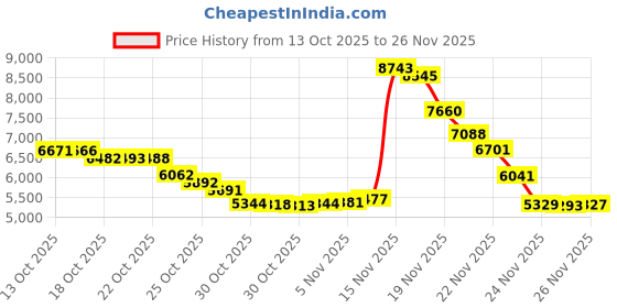 amazon.in Brita Basic Mount Faucet Water Filter System, Chrome Price History Graph from 13 Oct 2025 to 26 Nov 2025