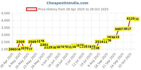 amazon.in Brita BB06 Water Bottle Filter Replacement by AQUACREST, Compatible with Brita Hard Sided, Sport and Stainless Steel Bottle Filter (Pack of 4) Price History Graph from 28 Apr 2025 to 28 Oct 2025
