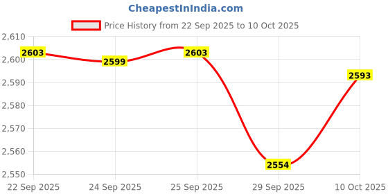 amazon.in Brita Compatible Replacement Water Filter for Pitchers 6 Pack – Westinghouse Price History Graph from 22 Sep 2025 to 10 Oct 2025