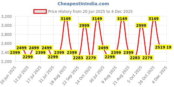 amazon.in BRITA MAXTRA PRO All-in-1 Water Filter Cartridge Pack - German Design High Perfomance Filtration with Great Tasting Water Reduces impurities, Chlorine, PFAS. (Pack of 6) Price History Graph from 20 Jun 2025 to 4 Dec 2025