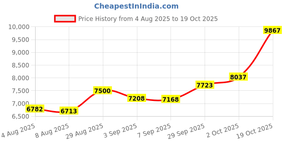 amazon.in Brita Small 5 Cup Water Filter Pitcher Price History Graph from 4 Aug 2025 to 19 Oct 2025