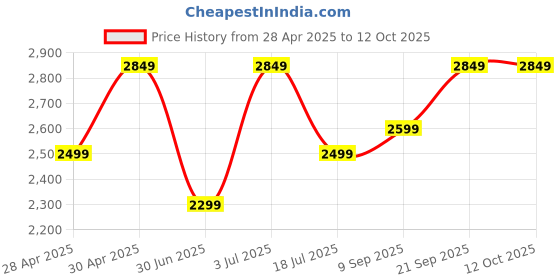 amazon.in BRITA Water Filter Jug Marella Blue (3.5L) incl. 1 MAXTRA PRO All-in-1 cartridge - large-volume jug with digital LTI & Flip-Lid reduces chlorine, limescale & impurities. Price History Graph from 28 Apr 2025 to 11 Oct 2025