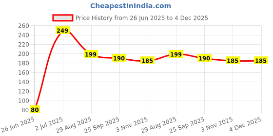 amazon.in Britannia 50-50 Golmaal Light Crackers with Kaala Jeera Biscuits, 200g (Pack Of 2) Price History Graph from 26 Jun 2025 to 4 Dec 2025
