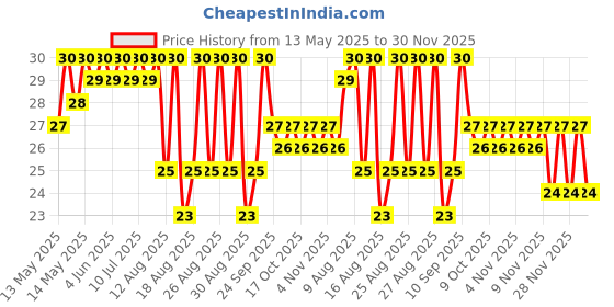 amazon.in Britannia 50-50, Maska Chaska, 105 gram Price History Graph from 13 May 2025 to 29 Nov 2025