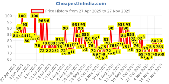 amazon.in Britannia 50-50 Maska Chaska Biscuits, 300 g britannia Price History Graph from 27 Apr 2025 to 27 Nov 2025