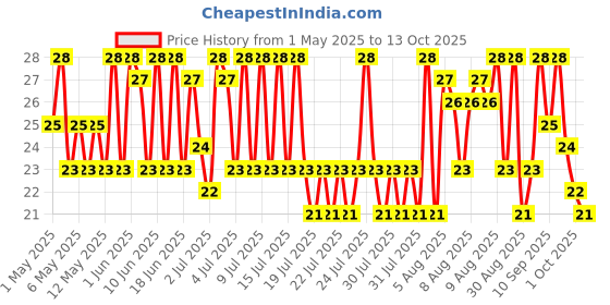 amazon.in Britannia 5050 Potazos Masti Masala Spicy Flavoured Crisps | 71.5 gm | Potato and Biscuit ka tasty combination Price History Graph from 1 May 2025 to 13 Oct 2025