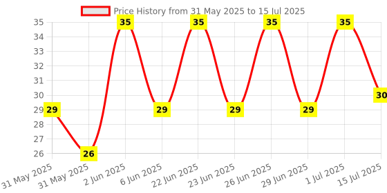 amazon.in Britannia Biscafe - Super Thin Coffee Cracker | 100 gm | Thin crunchy coffee biscuit britannia Price History Graph from 31 May 2025 to 15 Jul 2025