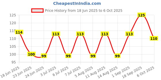 amazon.in Britannia Biscuits - Jim Jam, (4+1)x100g Combo Pack britannia Price History Graph from 18 Jun 2025 to 6 Oct 2025