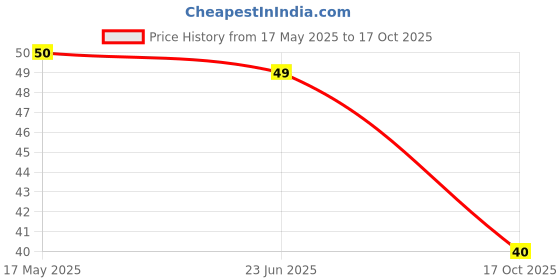 amazon.in Britannia Good Day Biscuit Cashew, 200gm Pouch (Pack of 1) britannia Price History Graph from 17 May 2025 to 17 Oct 2025