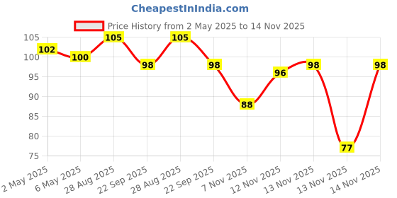 amazon.in Britannia Good Day Butter Cookies, 600g Price History Graph from 2 May 2025 to 14 Nov 2025