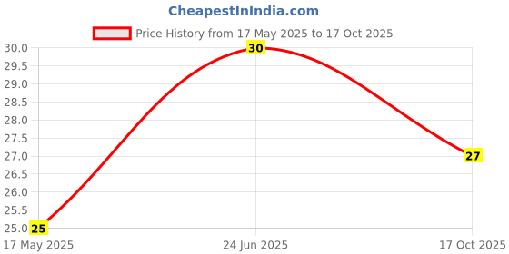 amazon.in Britannia Good Day Butter Cookies Pouch, 150 g Price History Graph from 17 May 2025 to 17 Oct 2025