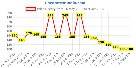 amazon.in Britannia Good Day Butter Jeera Cookies, 450 g britannia Price History Graph from 16 May 2025 to 9 Oct 2025