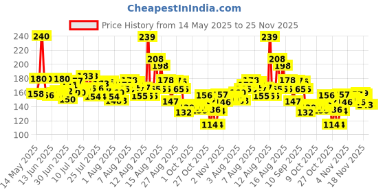 amazon.in Britannia Good Day Cashew Cookies, 1000 g good day Price History Graph from 14 May 2025 to 24 Nov 2025