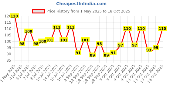 amazon.in Britannia Good Day Cashew Cookies, 600 Gram Price History Graph from 1 May 2025 to 17 Oct 2025