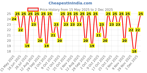 amazon.in Britannia Good Day Cashew Cookies Pouch,100 G-Refined Wheat Flour (Maida),Sugar,Edible Vegetable Oil,Cashew Nuts,Invert Syrup,Milk Solids,Butter,Iodised Salt,Nature Identical,100 Gm Price History Graph from 15 May 2025 to 2 Dec 2025