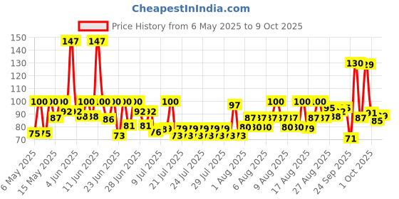 amazon.in Britannia Good Day Choco Chip Cookies, 400 g britannia Price History Graph from 6 May 2025 to 9 Oct 2025