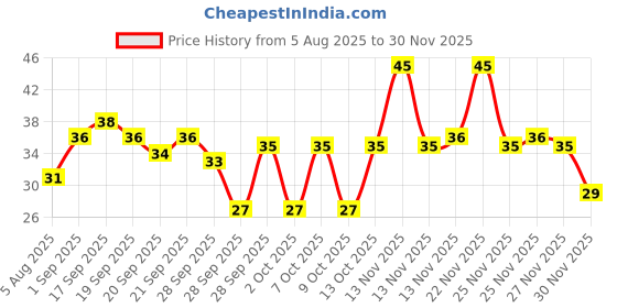 amazon.in Britannia Good Day Chunkies Tropical Coconut Cookies, 100 grams britannia good day Price History Graph from 5 Aug 2025 to 29 Nov 2025