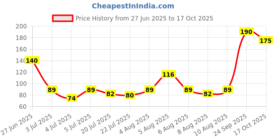 amazon.in Britannia Good Day Fruit And Nut, 450 g Price History Graph from 27 Jun 2025 to 17 Oct 2025