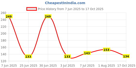 amazon.in Britannia Good Day Pista Badam Cookies, 600g Price History Graph from 7 Jun 2025 to 17 Oct 2025